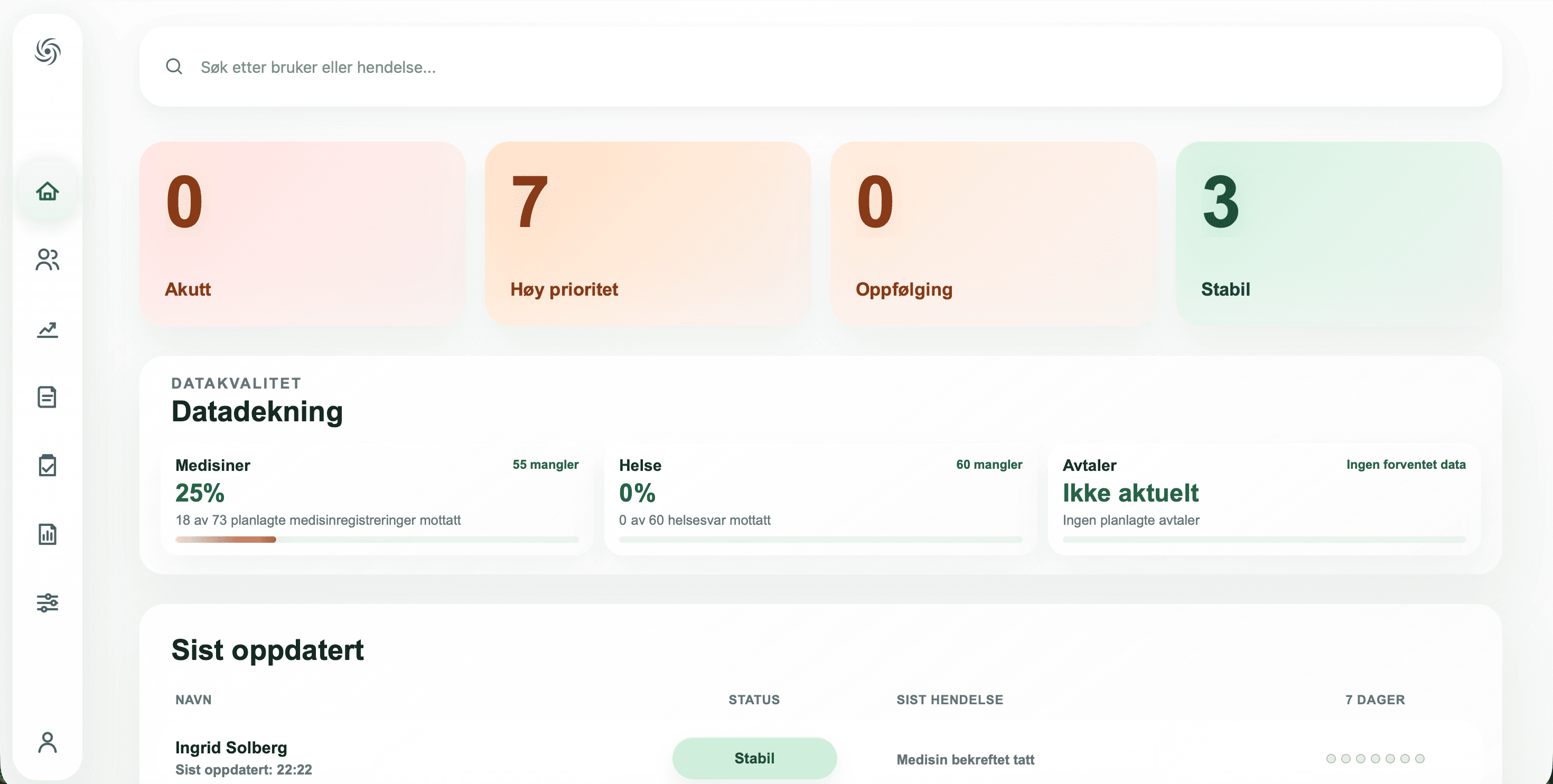 Avaryn Care dashboard showing priority cards, data coverage, and recent updates