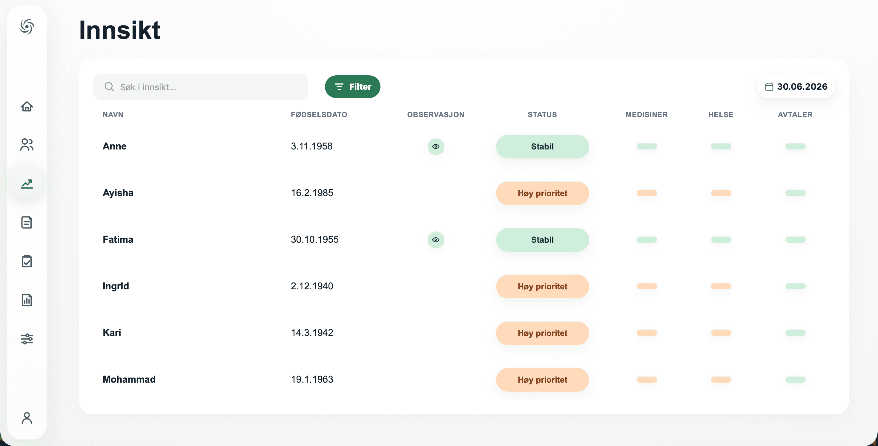 Avaryn Care insight overview with patient statuses and data indicators